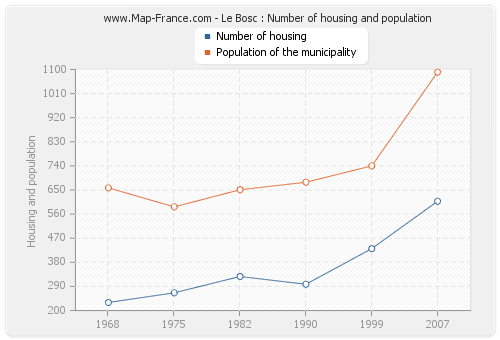 Le Bosc : Number of housing and population